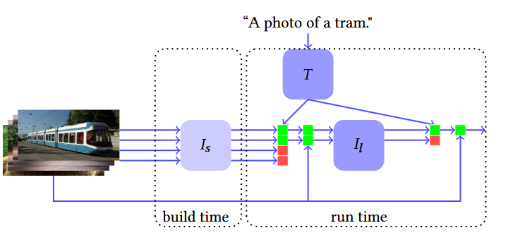 Schematic of our algorithm for a 2-level cascade \(\bracket{I_s, I_l}\). In this example, encoder \(I_s\) computes embeddings \(V_{\mathbb D}\) of all four images (leftmost four squares) at build time. At runtime, the images that correspond to two the highest-ranking embeddings (green) are processed by encoder \(I_l\) that produces embeddings \(V_{\mathbb D_2}\) of higher quality. Finally, we rerank the top-2 images with \(V_{\mathbb D_2}\) to output the highest-ranking image.