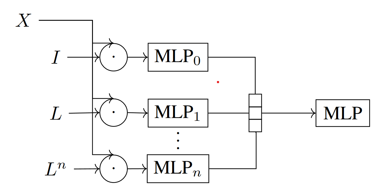SIGN overview: The node feature \(X\) is propogated by multiple times \(\{I\cdot X,L\cdot X,\cdots,L^n\cdot X\}\). And these features are concatenated to maintain the information in each stage